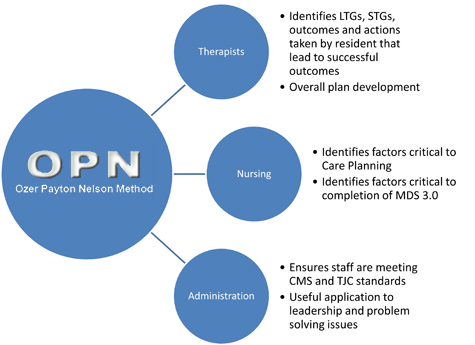 Benefits of the Ozner Payton Method